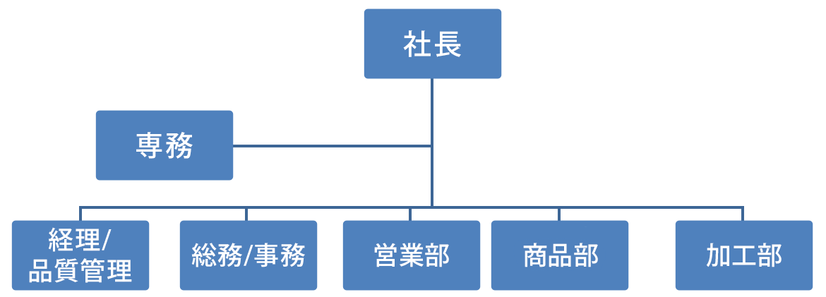 組織図